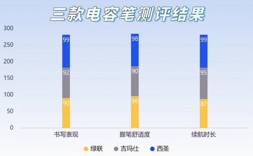 哪个牌子的电容笔好用?西圣、吉玛仕、绿联三大热销单品PK实测!