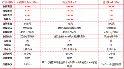 无线领夹麦克风怎么选？西圣|大疆|猛犸麦克风横向测评