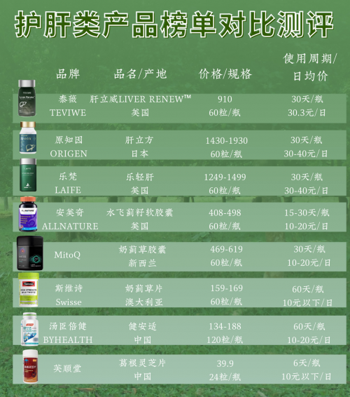 2025护肝片哪款表现最佳？熬夜族必看八大品牌实测推荐！