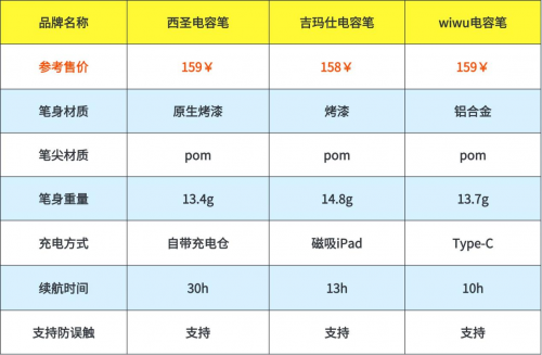 吉玛仕电容笔怎么样？西圣、吉玛仕、wiwu三款产品测评告诉你答案
