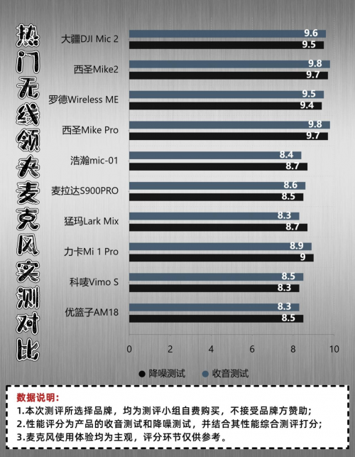 领夹麦克风哪个品牌好，直播麦克风品牌排行榜前十名，教你轻松购
