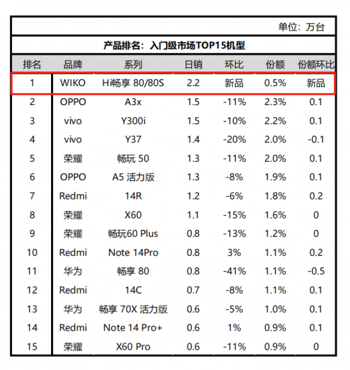智能手机市场迎黑马!WIKO品牌横空出世?