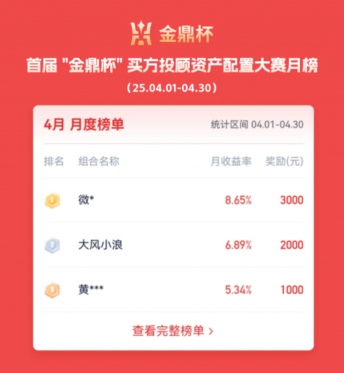 首届“金鼎杯”买方投顾资产配置大赛4月榜单发布，月度榜一区间净值收益率高达8.65%！