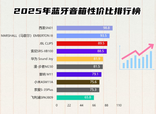 蓝牙音箱哪个牌子音质最好？2025年揭秘蓝牙音箱性价比排行榜！