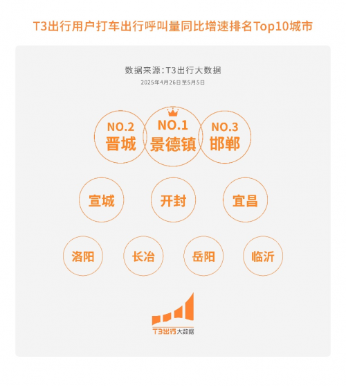 T3出行发布五一出行数据报告:滁州、深圳热度上升,“音乐节旅行”成新趋势