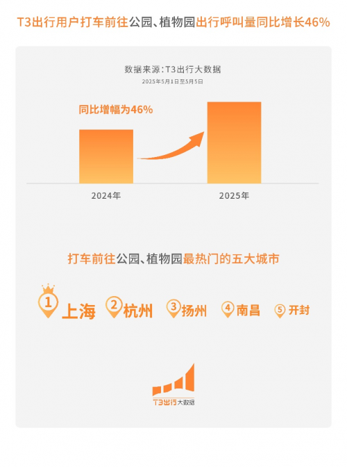 T3出行发布五一出行数据报告:滁州、深圳热度上升,“音乐节旅行”成新趋势