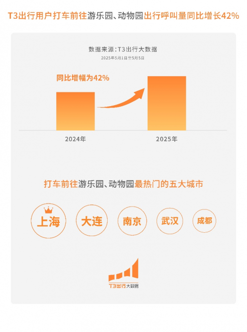 T3出行发布五一出行数据报告:滁州、深圳热度上升,“音乐节旅行”成新趋势