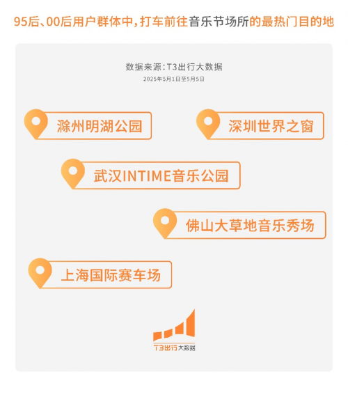 T3出行发布五一出行数据报告:滁州、深圳热度上升,“音乐节旅行”成新趋势