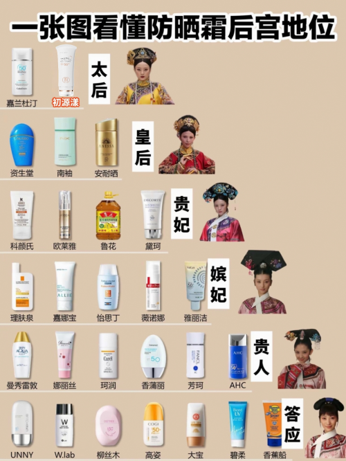 防晒霜哪个牌子最好用又便宜？防晒低价产品攻略：码住收藏不迷路