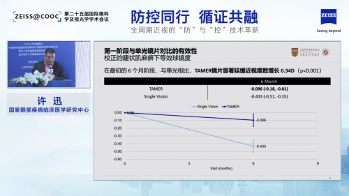 蔡司成长怡镜片临床试验传捷报，6个月效果显著