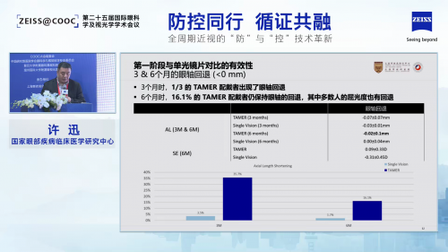 蔡司成长怡镜片临床试验传捷报，6个月效果显著