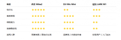 大疆、西圣、猛犸麦克风怎么样？深度测评告诉你谁才是性能天花板