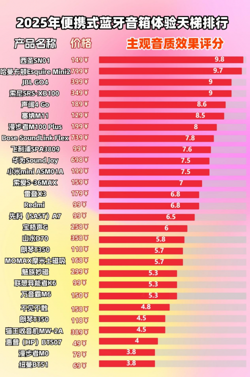 蓝牙音箱什么品牌好?2025年十款公认好用的精品蓝牙音箱推荐！