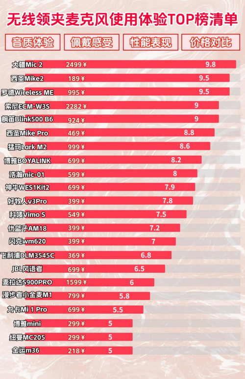 麦克风哪个牌子好？10款热门无线领夹麦克风深度测评，不踩坑！