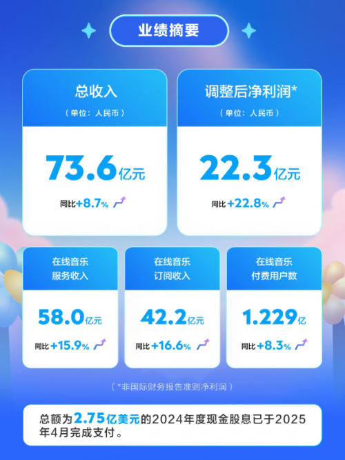 腾讯音乐Q1财报发布，执行董事长彭迦信：我们坚定践行高质量增长