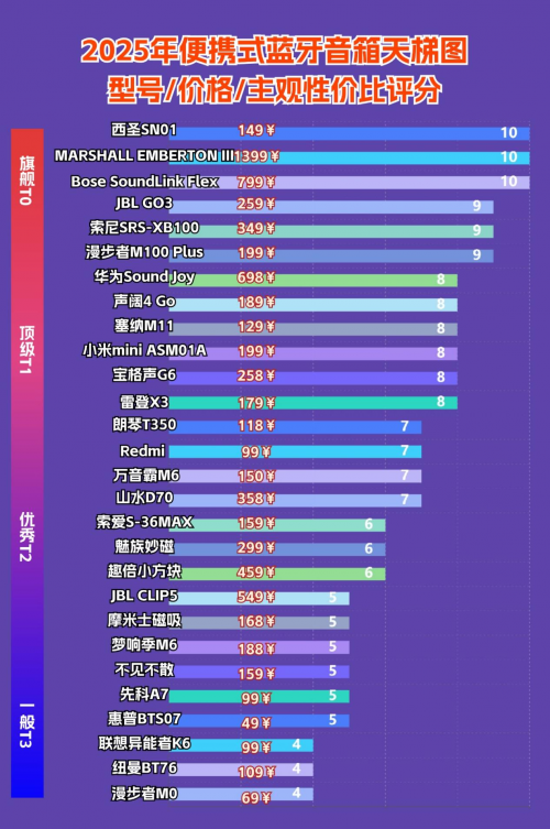 什么牌子的蓝牙音箱最好?2025年揭秘便携式蓝牙音箱排名前十!