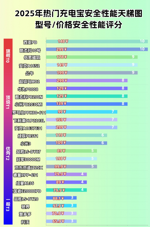 移动电源最好三个品牌是哪个?7款移动电源比较好的品牌推荐