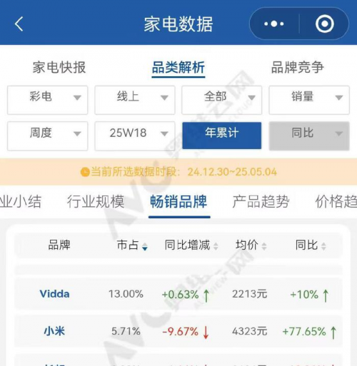 Vidda电视2025年线上销量市占率13% 凭"说真话做实事"成为行业头部品牌