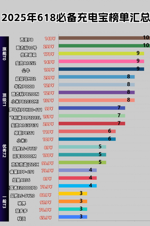 哪个牌子的充电宝好用更安全？十大口碑最好最安全充电宝推荐