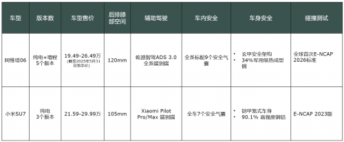 小米SU7同级再遇劲敌！阿维塔06智美双杀突围纯电市场
