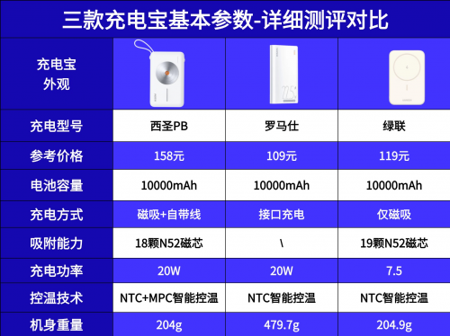 充电宝什么牌子好?西圣、绿联、罗马仕充电宝详细对比较量!