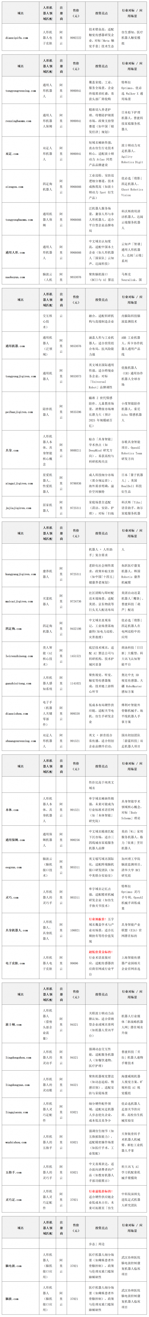 【抢占科技风口】人形机器人域名投资清单：下一个数字资产财富密码！
