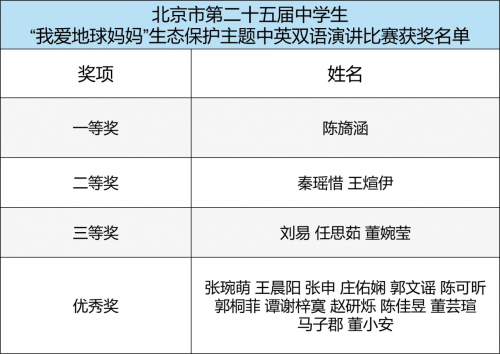 025年北京市中小学生生态环保主题演讲比赛圆满落幕"