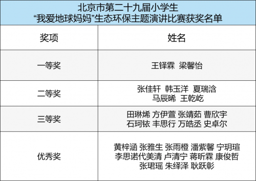 025年北京市中小学生生态环保主题演讲比赛圆满落幕"