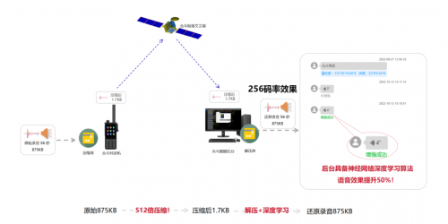 256bps！卫星物联网极低码率语音压缩算法V3.0发布！