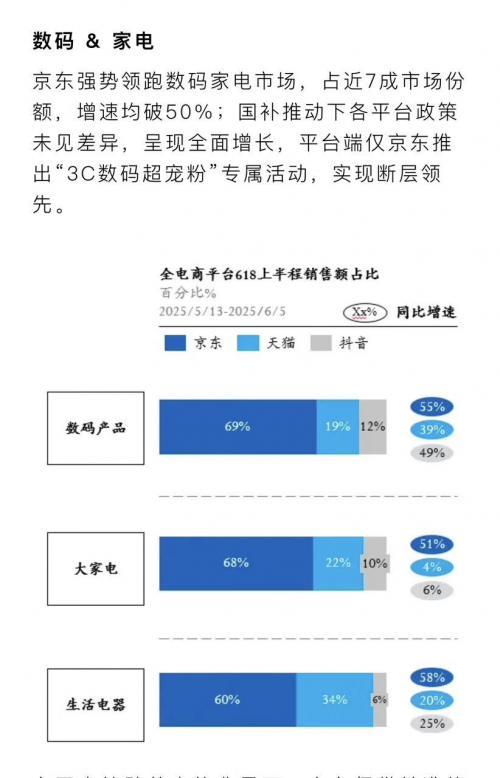 京东618家电数码销售领跑 市占近七成增速超50%
