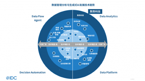 数势科技凭SwiftAgent获评 IDC「数据管理分析与生成式AI」中国代表厂商