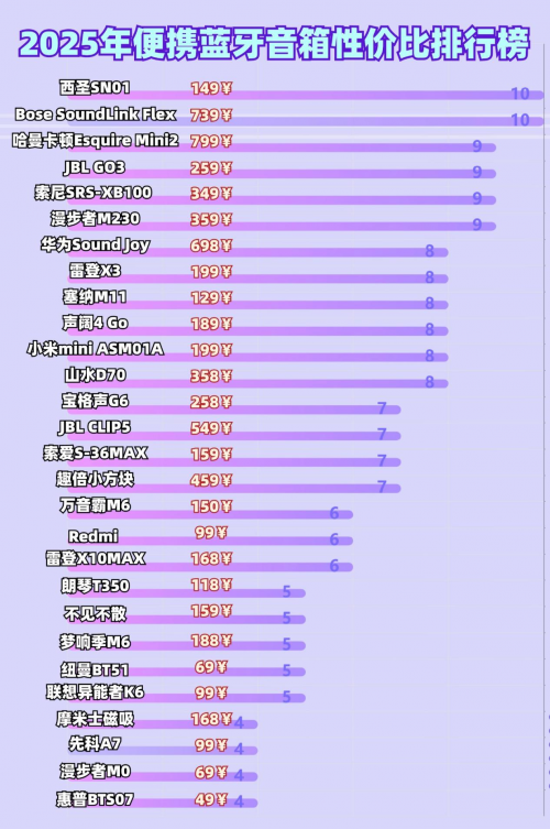 哪款蓝牙音箱音质好性价比高点?2025十大公认音质好的音箱推荐!