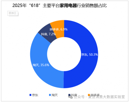 复旦消费大数据实验室：618京东家电优势扩大 秒送服务成交额翻倍增长