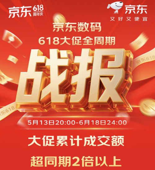 京东618以旧换新服务备受青睐 数码品类服务订单同比增长超6倍