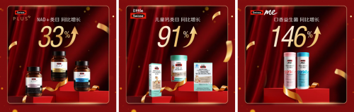 全家庭营养驱动618新增长！健合领军多品类行业No.1！