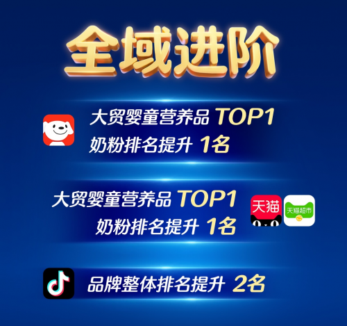 全家庭营养驱动618新增长！健合领军多品类行业No.1！