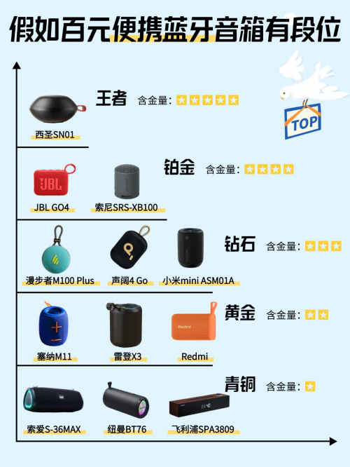 蓝牙音箱什么牌子好性价比高?2025重磅揭晓迷你蓝牙音箱十大排名