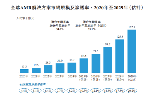 387亿到1621亿！中国机器人能否撕开千亿市场缺口？