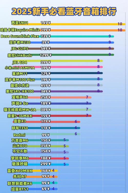 小音箱哪个品牌最好？便携蓝牙音箱排名前十分享：音质出色，便携耐用