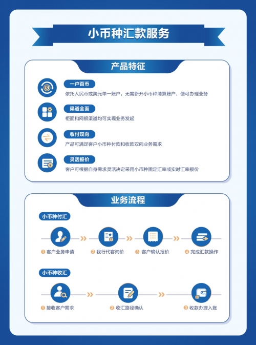 小币种结算卡脖子？民生银行“一户百币”破局！