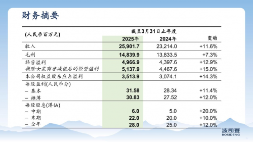 波司登业绩稳健高质量增长  连续8年创历史新高