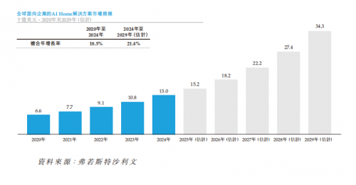 IPO前哨丨华曦达拟港股上市，角逐全球AI Home蓝海市场