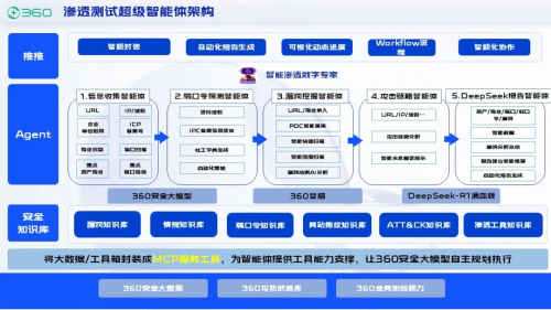 360安全云“渗透测试超级智能体V2.0”重磅升级！助力“攻防演练”