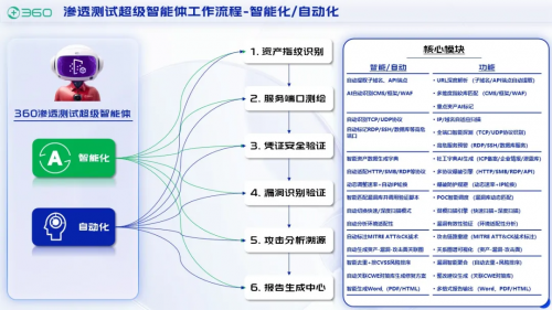 360安全云“渗透测试超级智能体V2.0”重磅升级！助力“攻防演练”