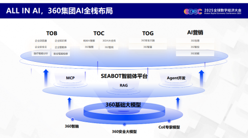 360黄剑出席2025全球数字经济大会，分享AI驱动广告营销新范式