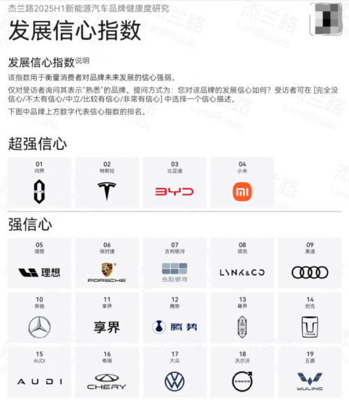 杰兰路最新报告出炉 问界以“超强信心”领跑行业 问界M9拿下车型净推荐值榜首