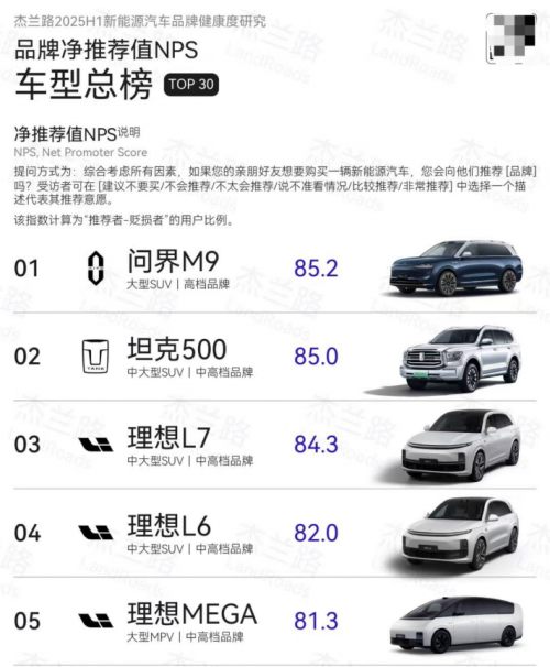 杰兰路最新报告出炉 问界以“超强信心”领跑行业 问界M9拿下车型净推荐值榜首