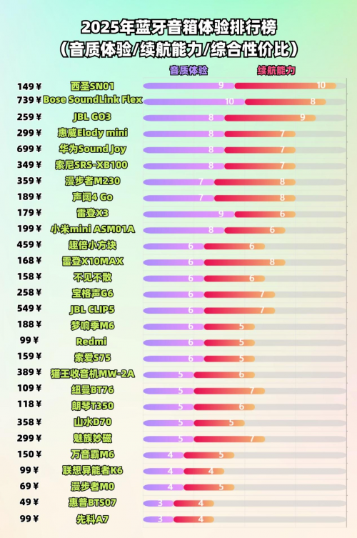 蓝牙音箱哪款最好？2025年品质与性价比兼具的10款蓝牙音箱推荐！