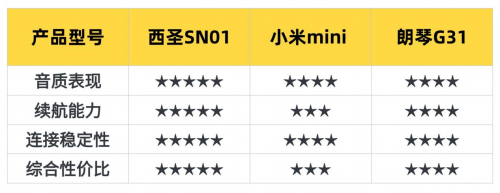 百元蓝牙音箱性价比之争：西圣、小米、朗琴蓝牙音箱对比测试横评