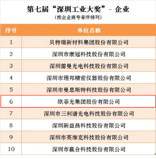 第七届“深圳工业大奖”企业名单揭晓，欧菲光成功入选